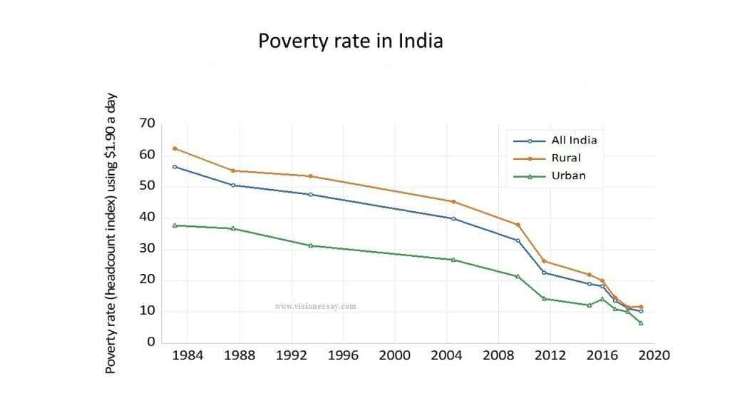poverty rate in india 2