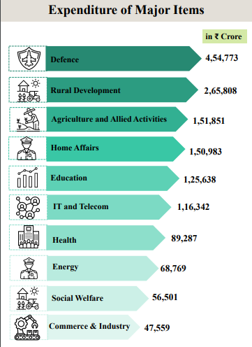 Union Budget 2024-25