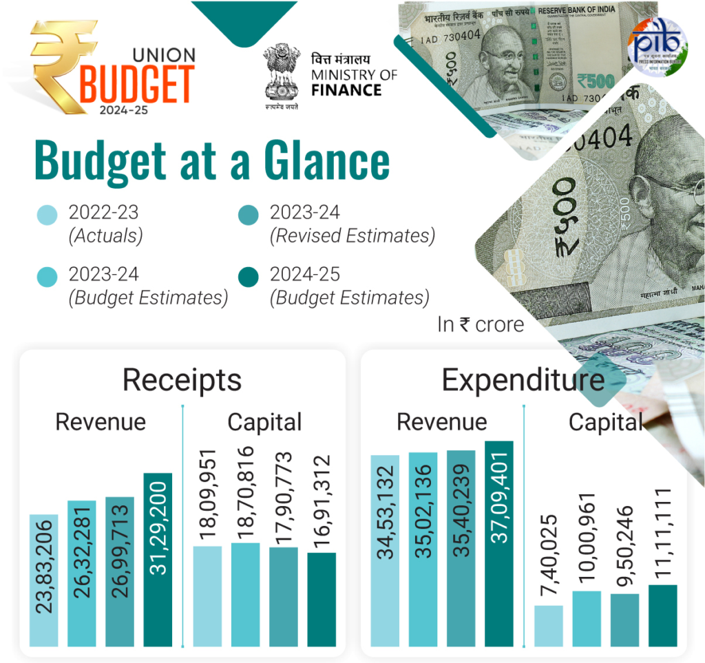 Union Budget 2024-25