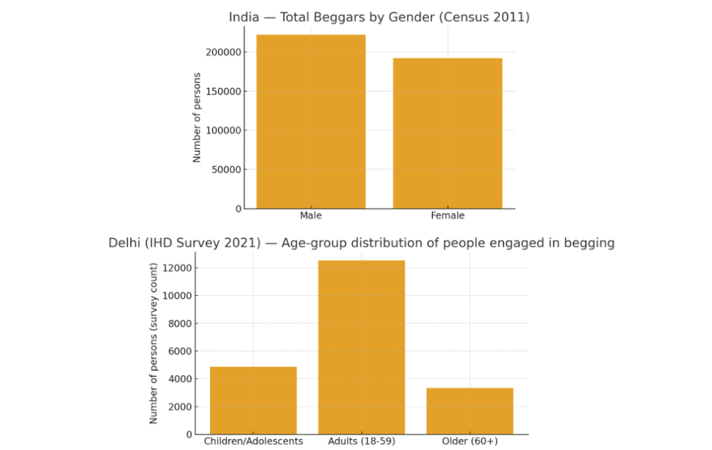 Begging in India, 2025 1 begging in India