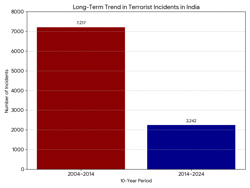 India Fighting Against Terrorism in 2025 1 Terrorism