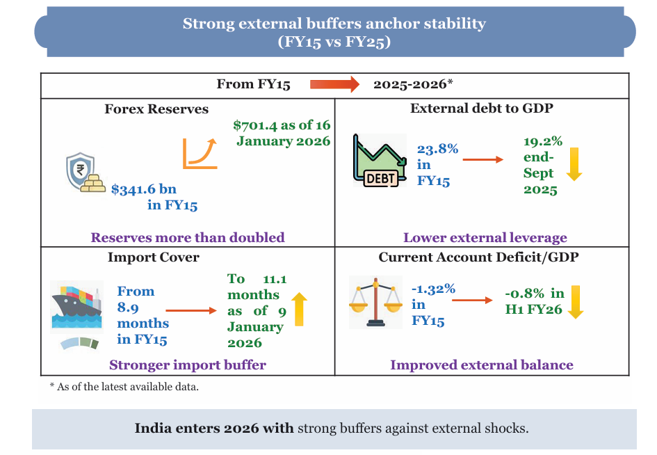 What is Economic Survey of India 2025-26? 4 Economic Survey of India 2025-26