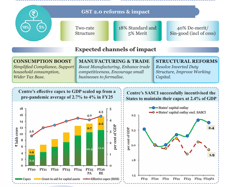 What is Economic Survey of India 2025-26? 1 Economic Survey of India 2025-26