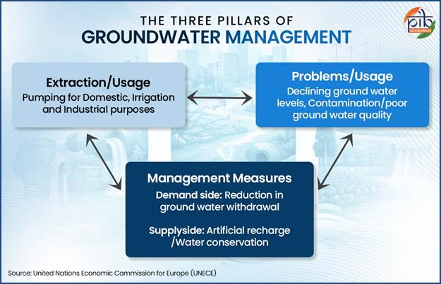 The Groundwater Crisis in India, 2026 1 Groundwater Crisis in India