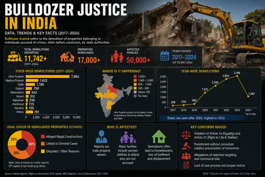 What is Bulldozer Justice in India? 1 Bulldozer Justice