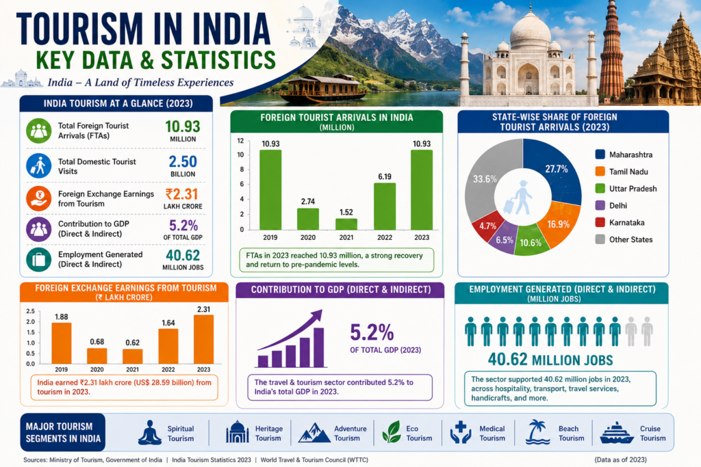 Tourism Sector in India